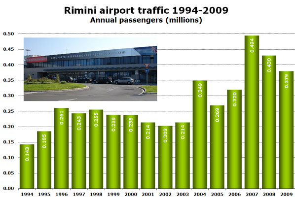 Chart: Rimini airport traffic 1994-2009 - Annual passengers (millions)