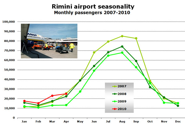 Chart:  Rimini airport seasonality - Monthly passengers 2007-2010