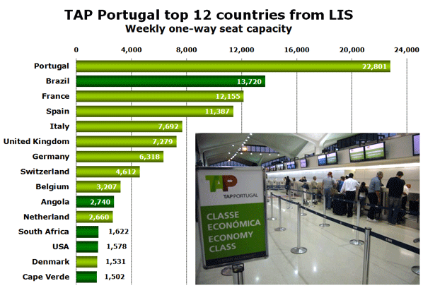 Chart: TAP Portugal top 12 countries from LIS Weekly one-way seat capacity