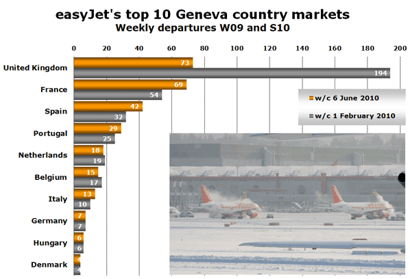 easyJet's top 10 Geneva country markets Weekly departures W09 and S10