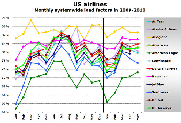 Chart: US airlines - Monthly systemwide load factors in 2009-2010