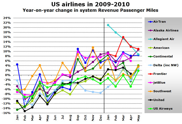 Chart: US airlines in 2009-2010 - Year-on-year change in system Revenue Passenger Miles