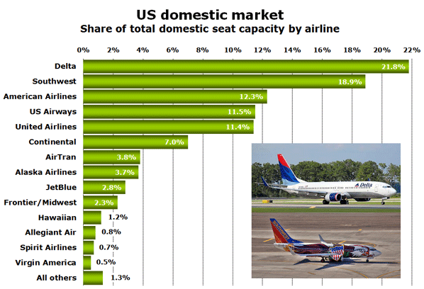 Chart: US domestic market - Share of total domestic seat capacity by airline