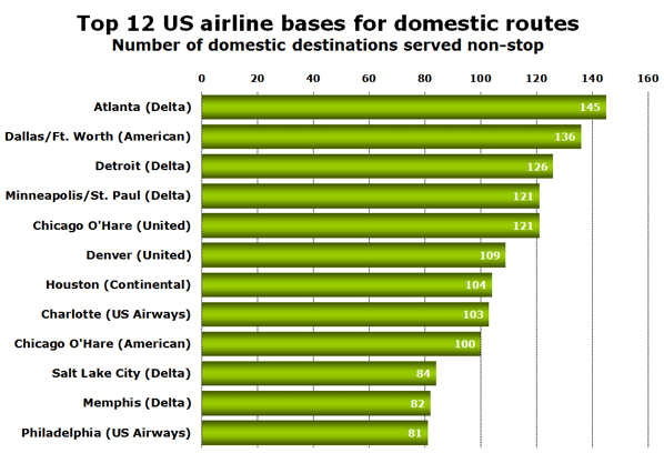 Chart: Top 12 US airline bases for domestic routes - Number of domestic destinations served non-stop
