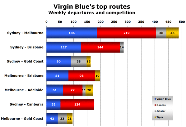 Chart: Virgin Blue's top routes Weekly departures and competition