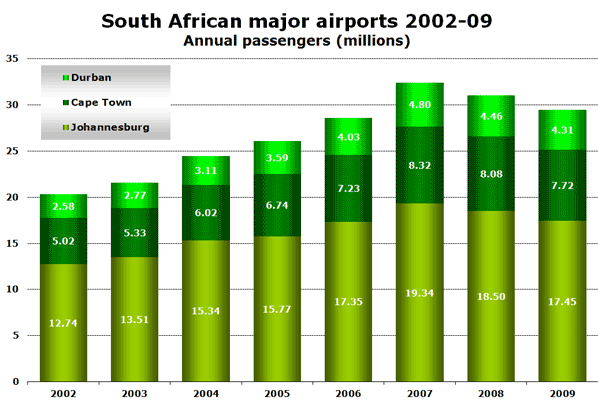 South African major airports 2002-09 Annual passengers (millions)