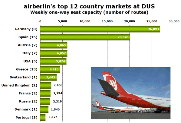 airberlin's top 12 country markets at DUS Weekly one-way seat capacity (number of routes)