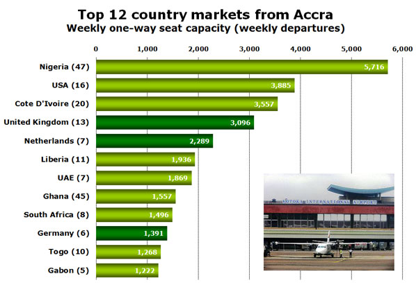 Top 12 country markets from Accra Weekly one-way seat capacity (weekly departures)