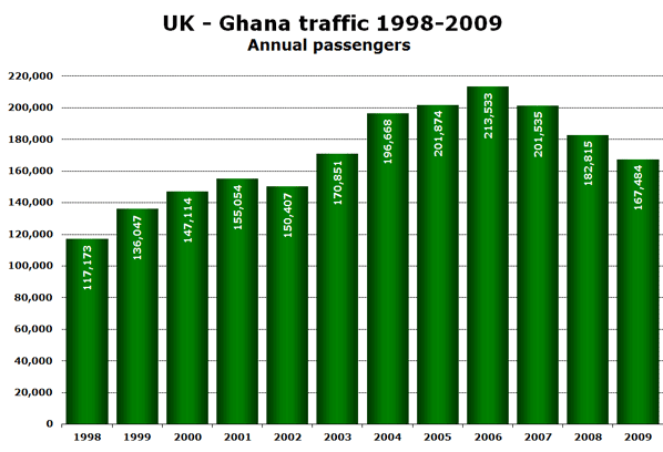 UK - Ghana traffic 1998-2009 Annual passengers