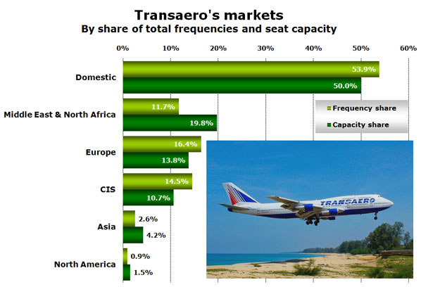 Transaero's markets By share of total frequencies and seat capacity
