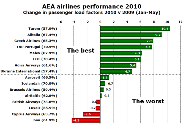 Chart: AEA airlines performance 2010 Change in passenger load factors 2010 v 2009 (Jan-May)