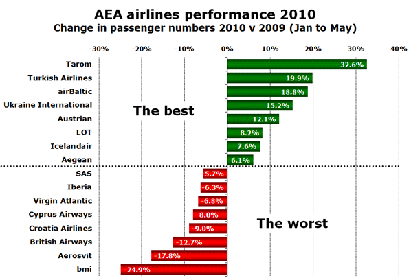 Chart: AEA airlines performance 2010 - Change in passenger numbers 2010 v 2009 (Jan to May)