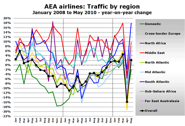 Chart: AEA airlines: Traffic by region - January 2008 to May 2010 - year-on-year change