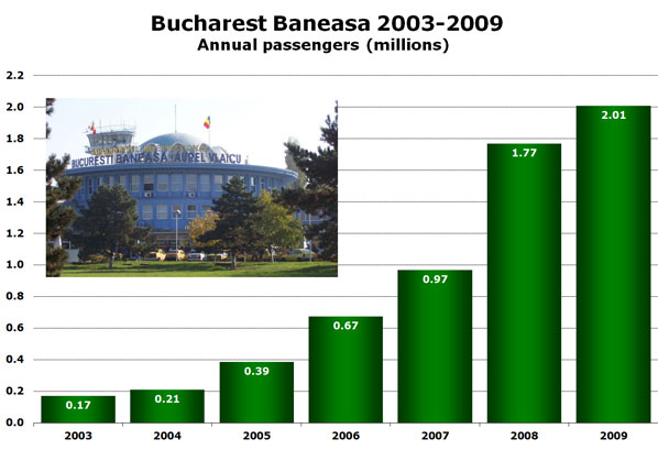 Chart:  Bucharest Baneasa 2003-2009 - Annual passengers (millions)