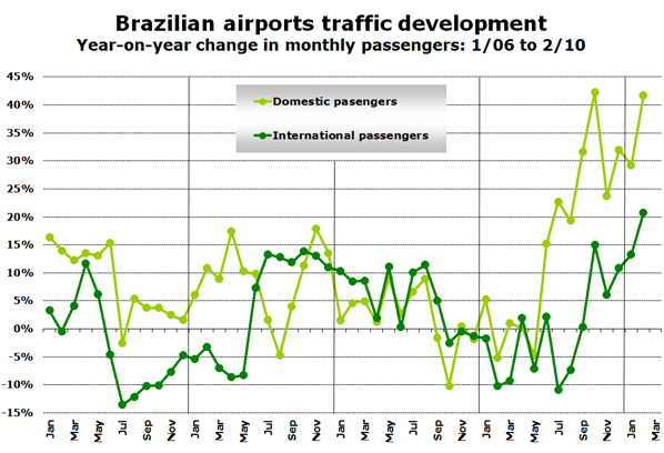 Chart: Brazilian airports traffic development Year-on-year change in monthly passengers: 1/06 to 2/10