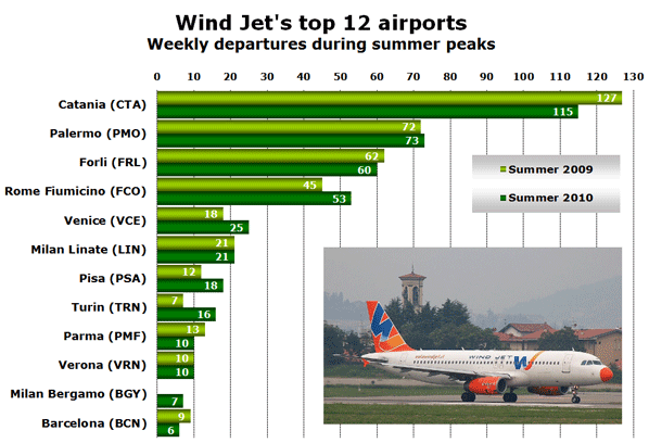 Chart: Wind Jet's top 12 airports - Weekly departures during summer peaks