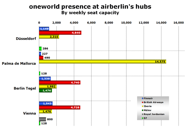 Chart: oneworld presence at airberlin's hubs - By weekly seat capacity