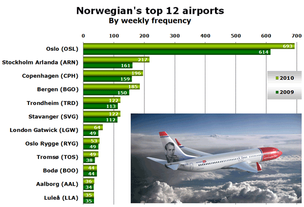 Chart: Norwegian's top 12 airports - By weekly frequency