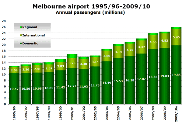 Melbourne airport 1995/96-2009/10 - Annual passengers (millions)