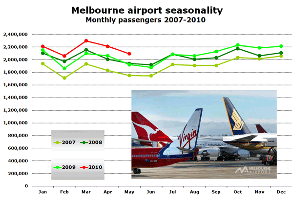 Chart: Melbourne airport seasonality Monthly passengers 2007-2010