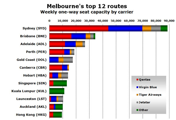 Chart: Melbourne's top 12 routes - Weekly one-way seat capacity by carrier