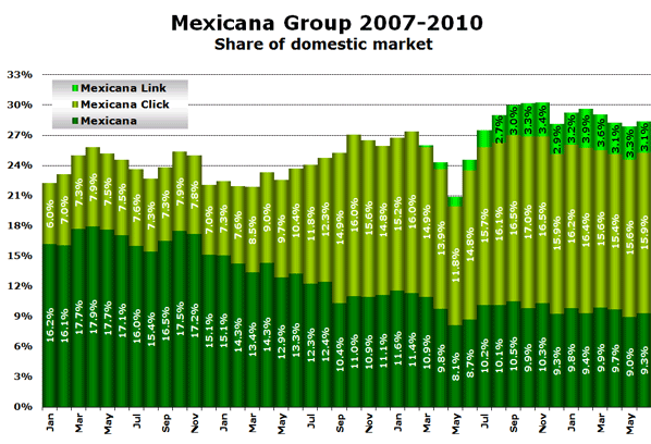 Chart: Mexicana Group 2007-2010 - Share of domestic market