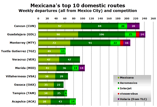 Chart: Mexicana's top 10 domestic routes - Weekly departures (all from Mexico City) and competition