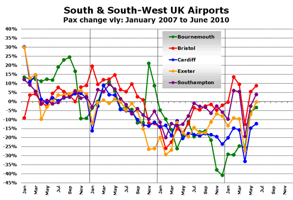 Chart: South & South-West UK Airports - Pax change vly: January 2007 to June 2010
