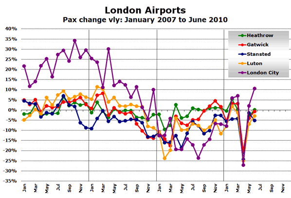 Chart: London Airports - Pax change vly: January 2007 to June 2010