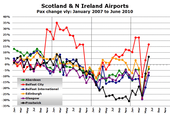 Chart: Scotland & N Ireland Airports - Pax change vly: January 2007 to June 2010