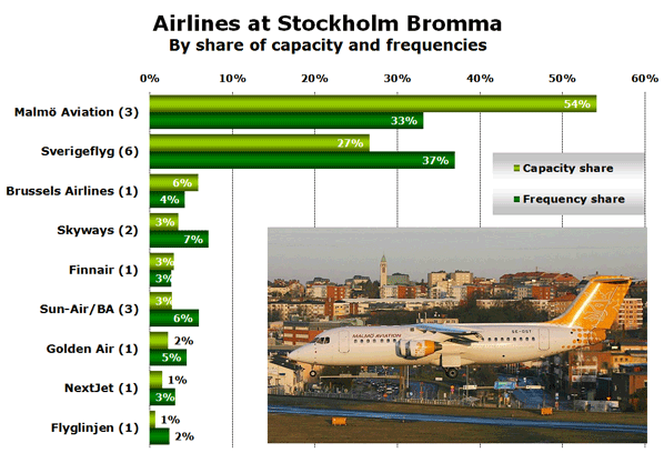 Chart: Airlines at Stockholm Bromma - By share of capacity and frequencies