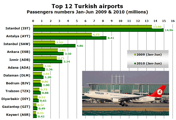 Top 12 Turkish airports Passengers numbers Jan-Jun 2009 & 2010 (millions)