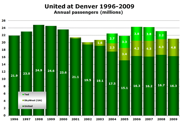 United at Denver 1996-2009 Annual passengers (millions)