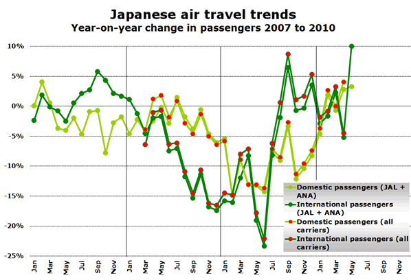 Japanese air travel trends Year-on-year change in passengers 2007 to 2010