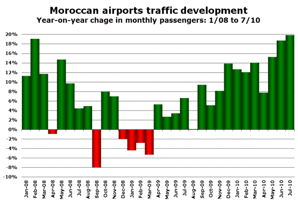 Moroccan airports traffic development Year-on-year chage in monthly passengers: 1/08 to 7/10