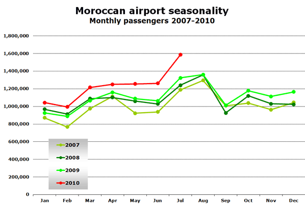 Moroccan airport seasonality Monthly passengers 2007-2010