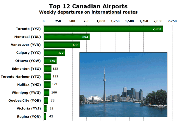 Top 12 Canadian Airports Weekly departures on international routes