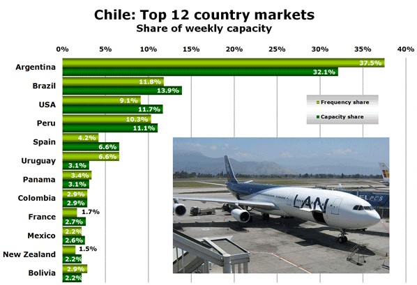 Chile: Top 12 country markets