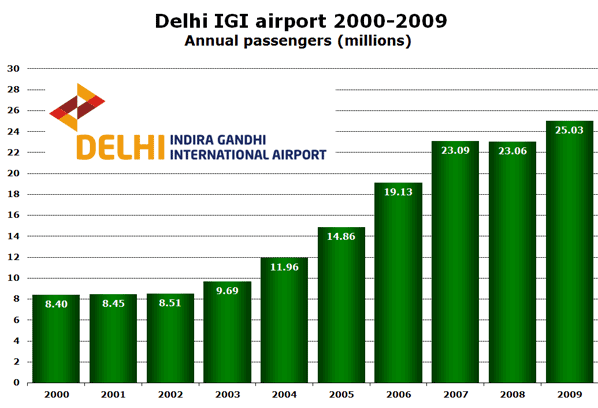 Delhi IGI airport 2000-2009 Annual passengers (millions)