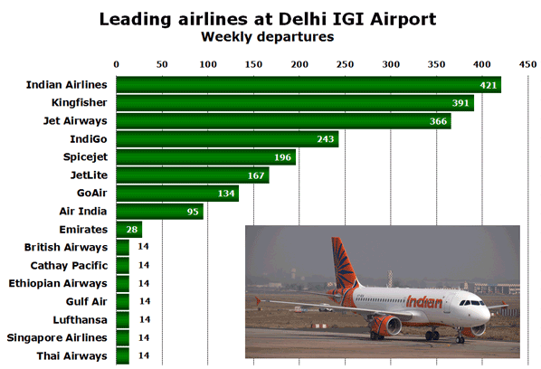 Leading airlines at Delhi IGI Airport Weekly departures
