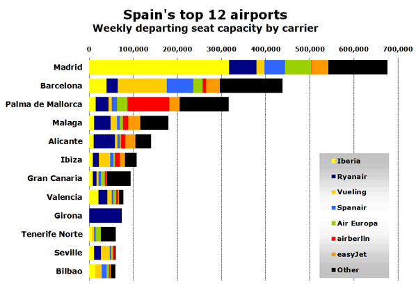 Chart: Spain's top 12 airports - Weekly departing seat capacity by carrier