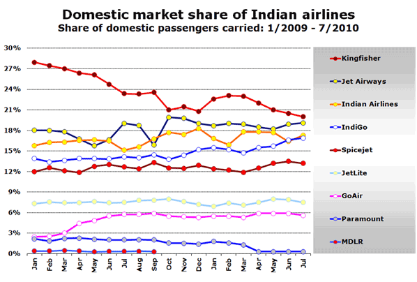Domestic market share of Indian airlines