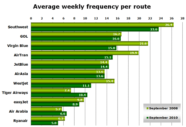 Chart: Average weekly frequency per route