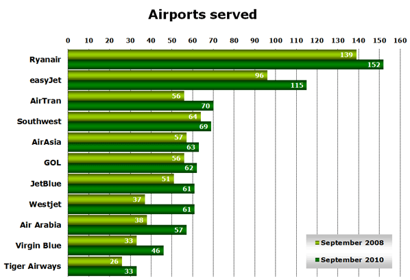 Chart: Airports served