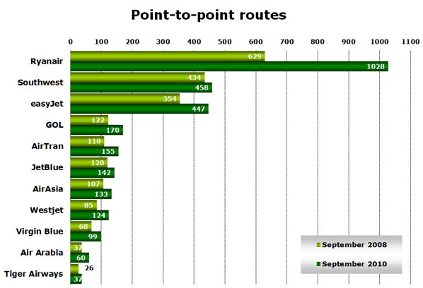 Chart: Point-to-point routes