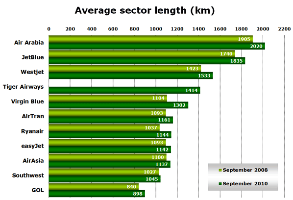 Chart: Average sector length (km)