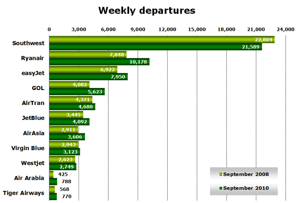 Chart: Weekly departures