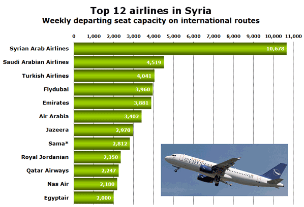 Top 12 airlines in Syria Weekly departing seat capacity on international routes
