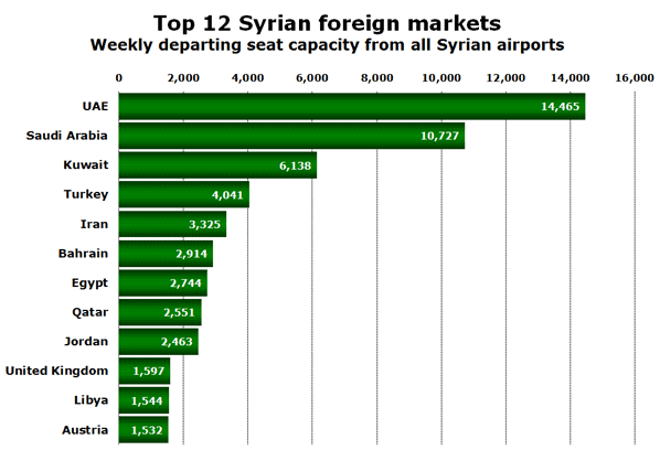 Top 12 Syrian foreign markets Weekly departing seat capacity from all Syrian airports