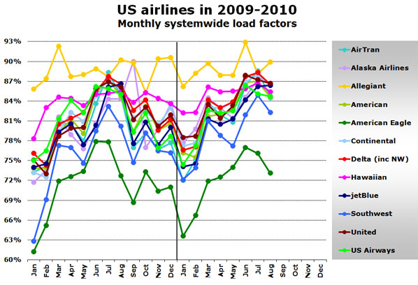 Chart: US airlines in 2009-2010 - Monthly systemwide load factors